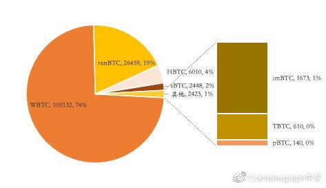 深度:多维数据详解比特币如何拥抱DeFi