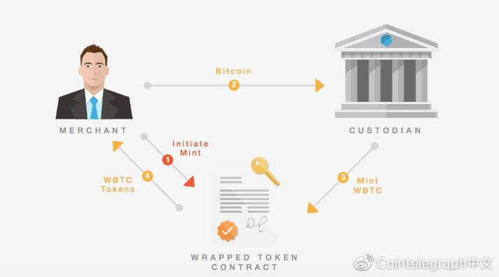 深度:多维数据详解比特币如何拥抱DeFi