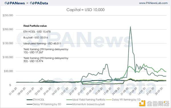 持币、买币卖币、收益耕作回测数据告诉你怎样参与DeFi最赚钱?
