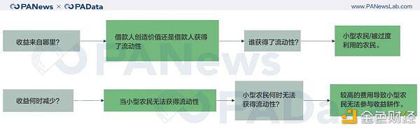 持币、买币卖币、收益耕作回测数据告诉你怎样参与DeFi最赚钱?