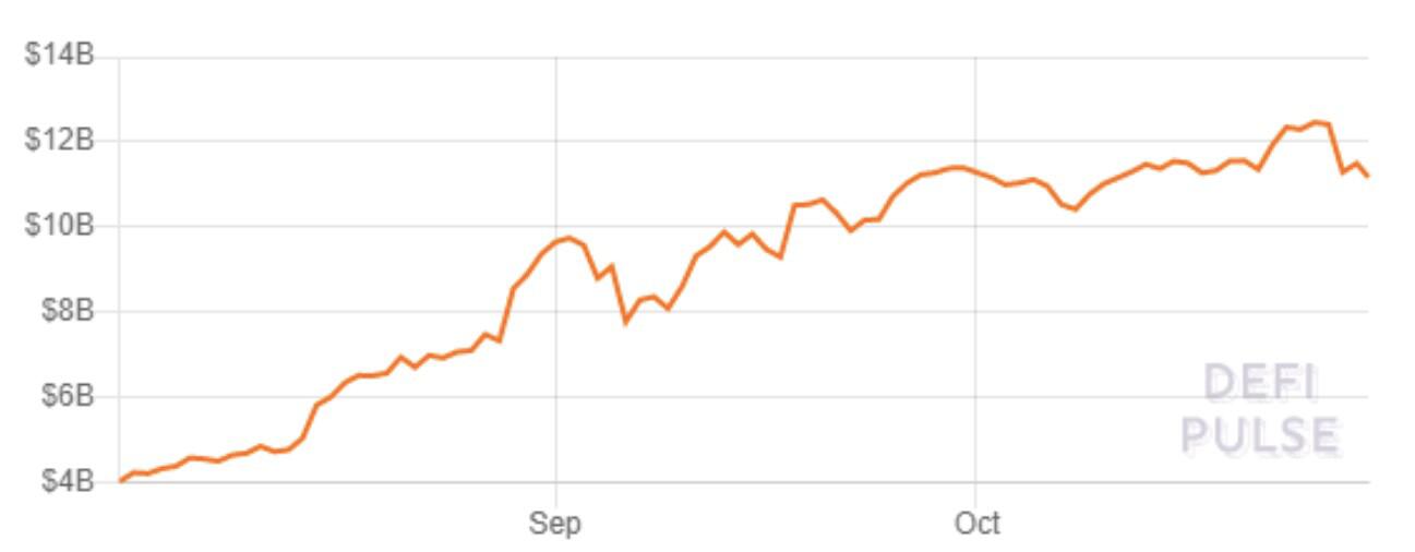 数据显示:DEX交易量下降反映出DeFi投资者转向了比特币