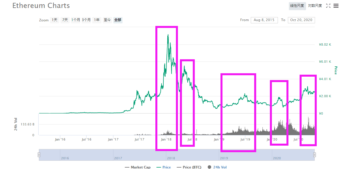 DeFi可能一直会是热点之一,DeFi的关键问题是什么?