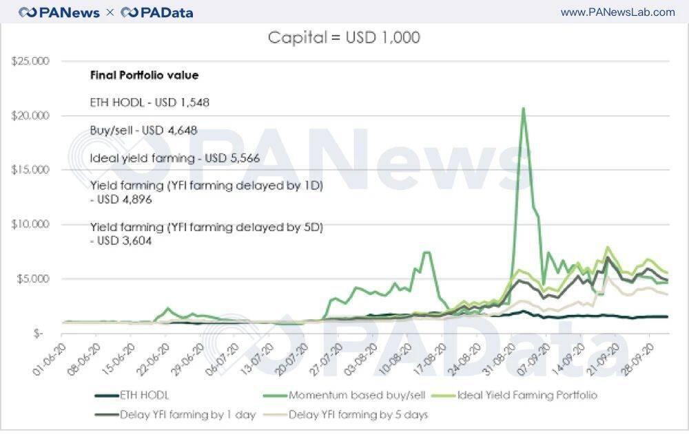持币、买币卖币、收益耕作,回测数据告诉你怎样参与DeFi最赚钱?