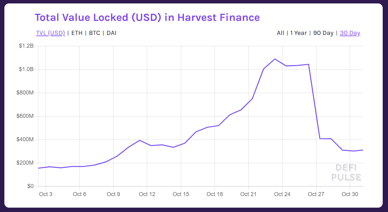 总锁定价值缩水超10%,DeFi拐点已至?