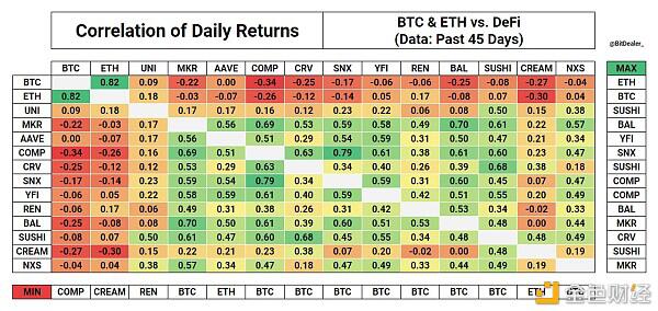 数据:比特币与部分DeFi代币呈现负相关性