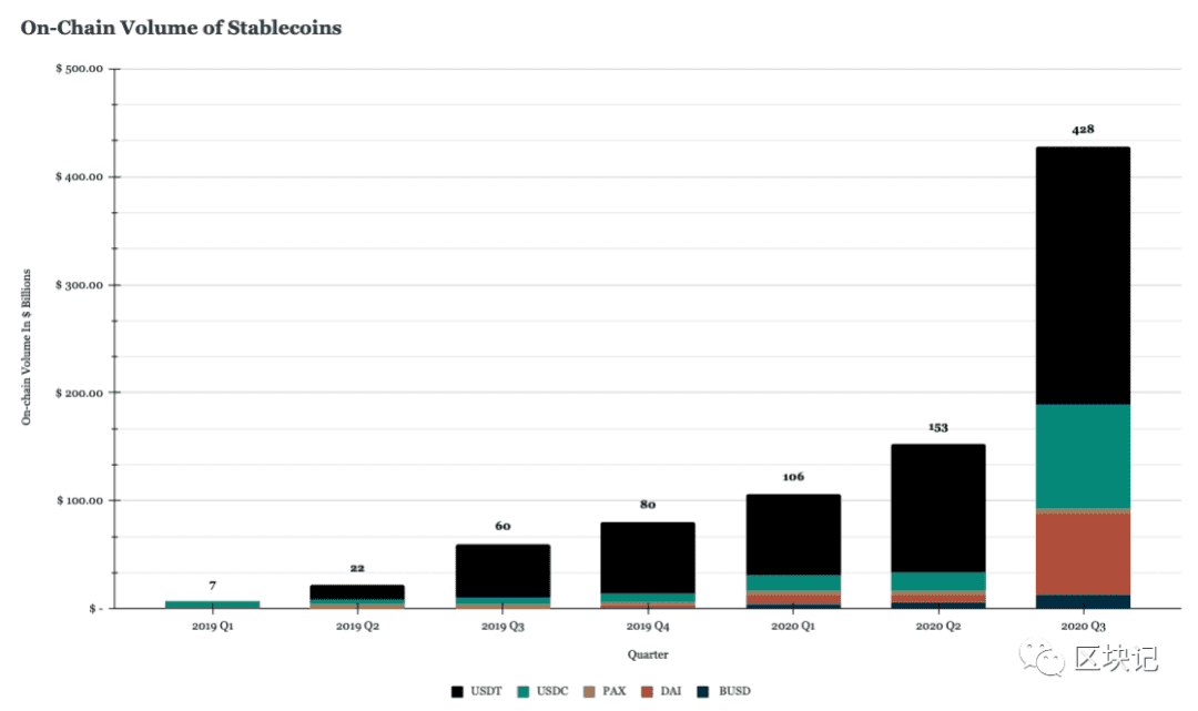 稳定币Q3报告:供应量暴增120%达220亿美元,DeFi项目成稳定资产黑洞