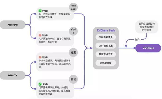 紫薇链ZVChain:基于 VRF 算法,专注 DeFi 应用场景