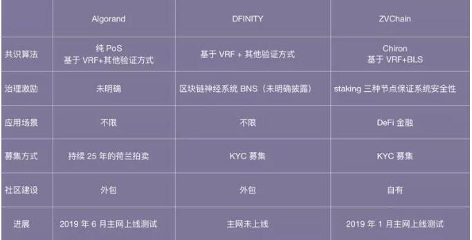 紫薇链ZVChain:基于 VRF 算法,专注 DeFi 应用场景