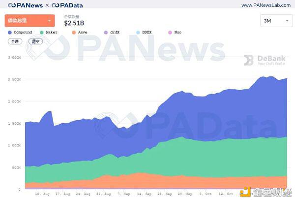 DeFi 10月回顾:“老将”集体休整 “新兵”接力来战