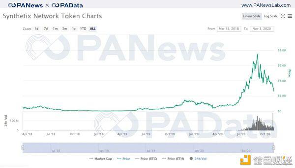 DeFi 10月回顾:“老将”集体休整 “新兵”接力来战