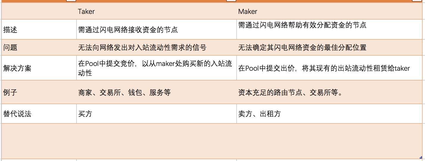 DeFi新玩法 | 一文了解闪电网络通道租约交易市场Lightning Pool