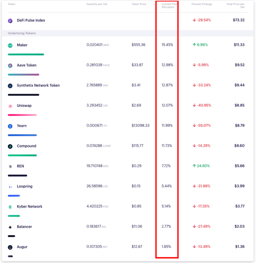 DeFi新玩法 | DPI:用一个代币网罗优质DeFi项目