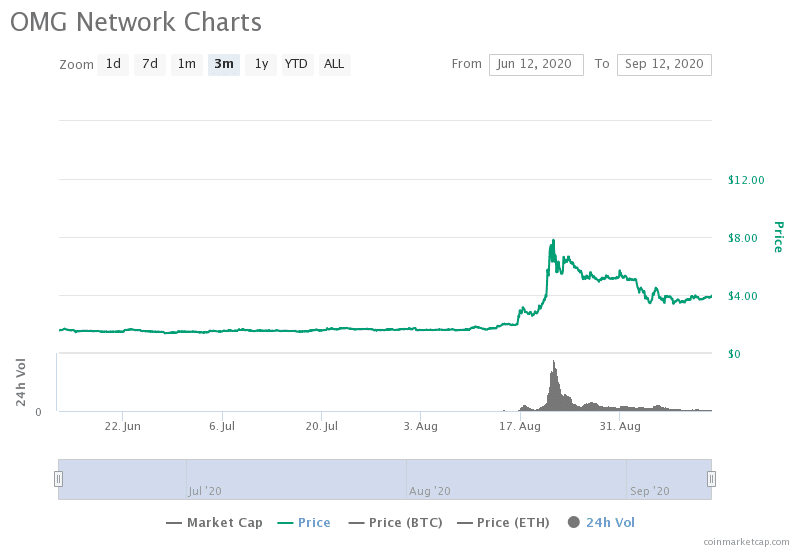DEXs与二层网络的集成关系着DeFi能否成为主流