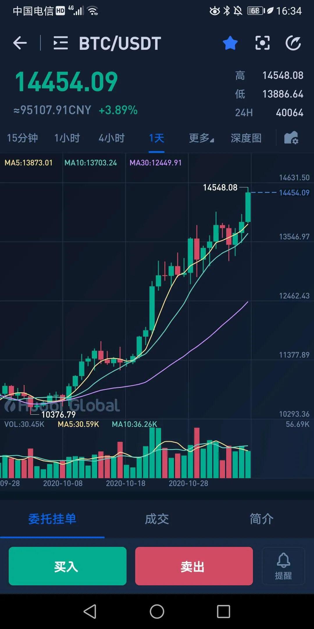 科技企业家金钱投票,大选震荡期做空DeFi主流币是最佳时机?