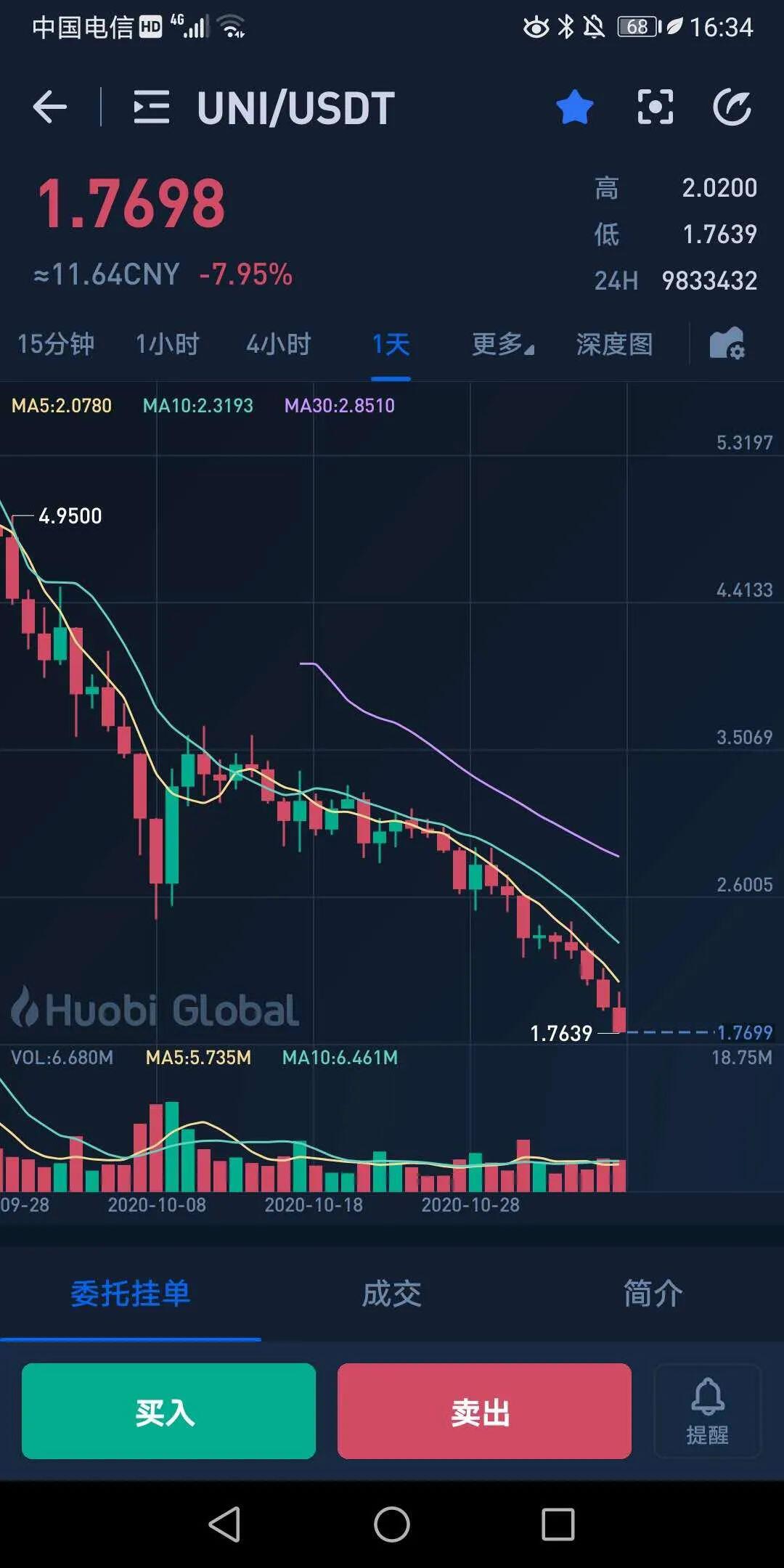科技企业家金钱投票,大选震荡期做空DeFi主流币是最佳时机?