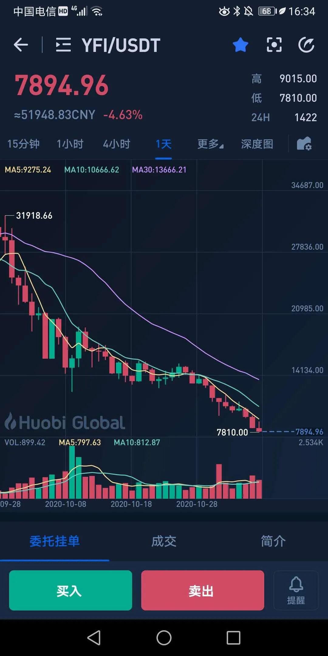 科技企业家金钱投票,大选震荡期做空DeFi主流币是最佳时机?