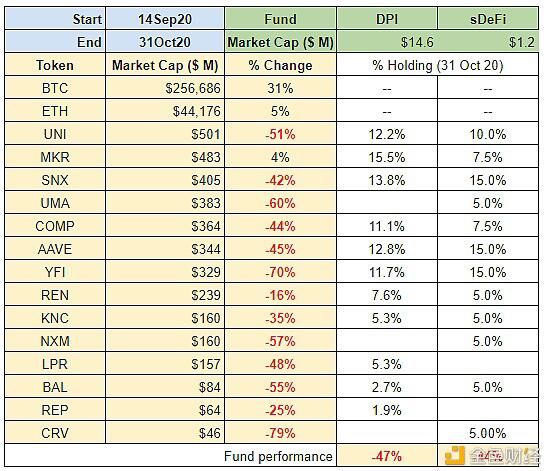 DeFi:分散投资才是更好的投资策略?