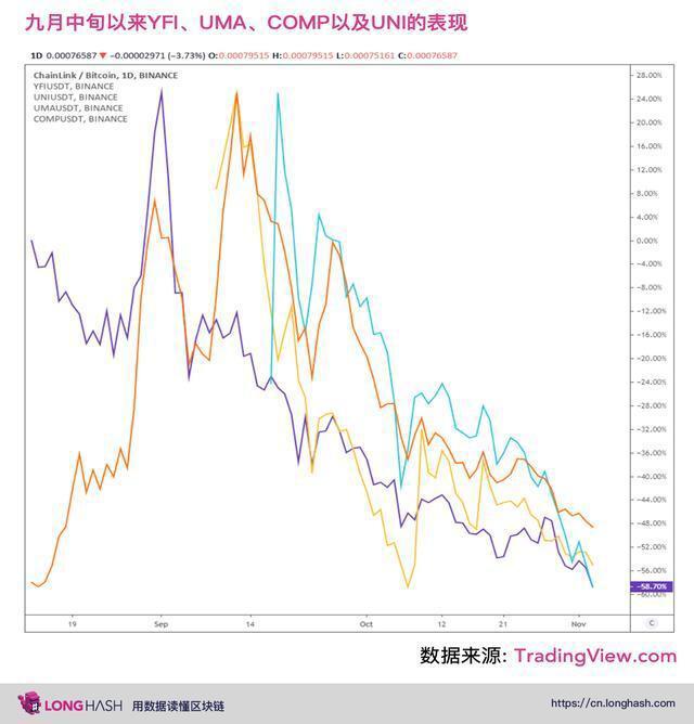 主要DeFi代币10月暴跌50%,救市反弹可能到来的3个原因