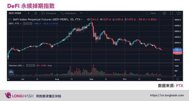 主要DeFi代币10月暴跌50%,救市反弹可能到来的3个原因