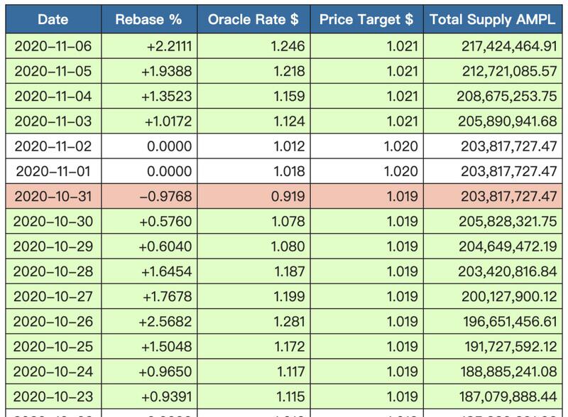 BTC和ETH大涨吸引眼球,而AMPL悄悄地涨了80%,却无人问津
