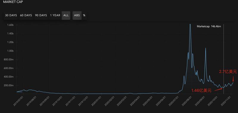 BTC和ETH大涨吸引眼球,而AMPL悄悄地涨了80%,却无人问津