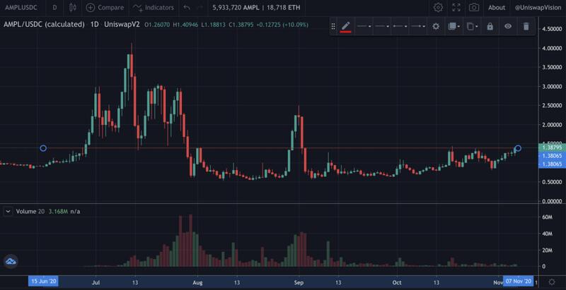BTC和ETH大涨吸引眼球,而AMPL悄悄地涨了80%,却无人问津