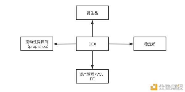 DeFi 交易市场与监管危机