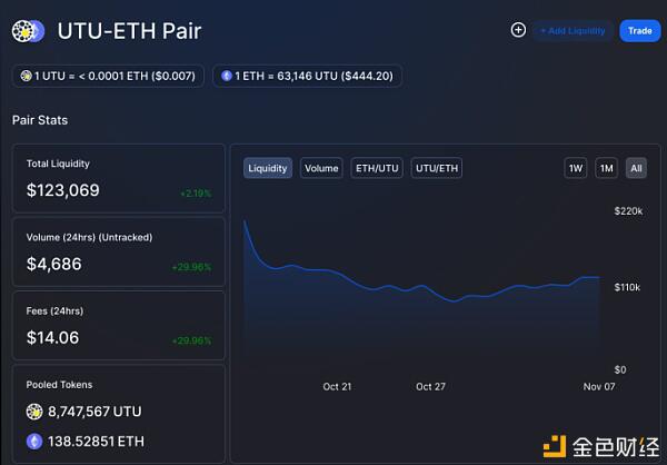 DeFi项目UTU 推出流动性挖矿计划 早期参与者年化高达1100%