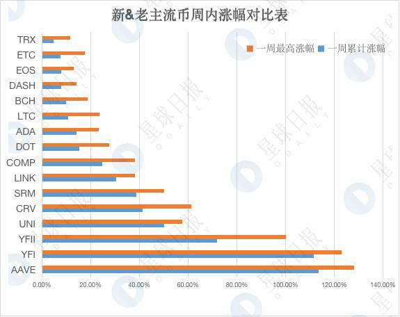 老主流币持续萎靡,DeFi代币回春大幅拉升