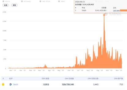 DeFi观察:DEX去中心化交易所的更迭