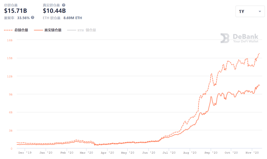 BTC破16000美元,DeFi锁仓量上一个高度,跨链挖矿在路上