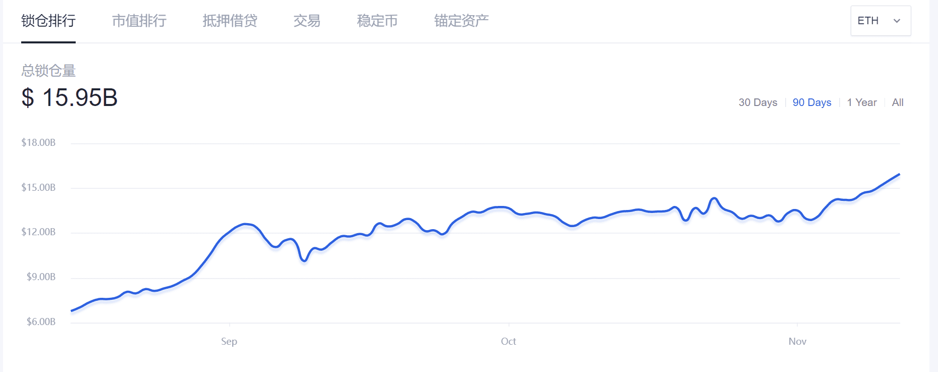 大反弹!龙头项目绝地反击,DeFi第二春要开启了吗?