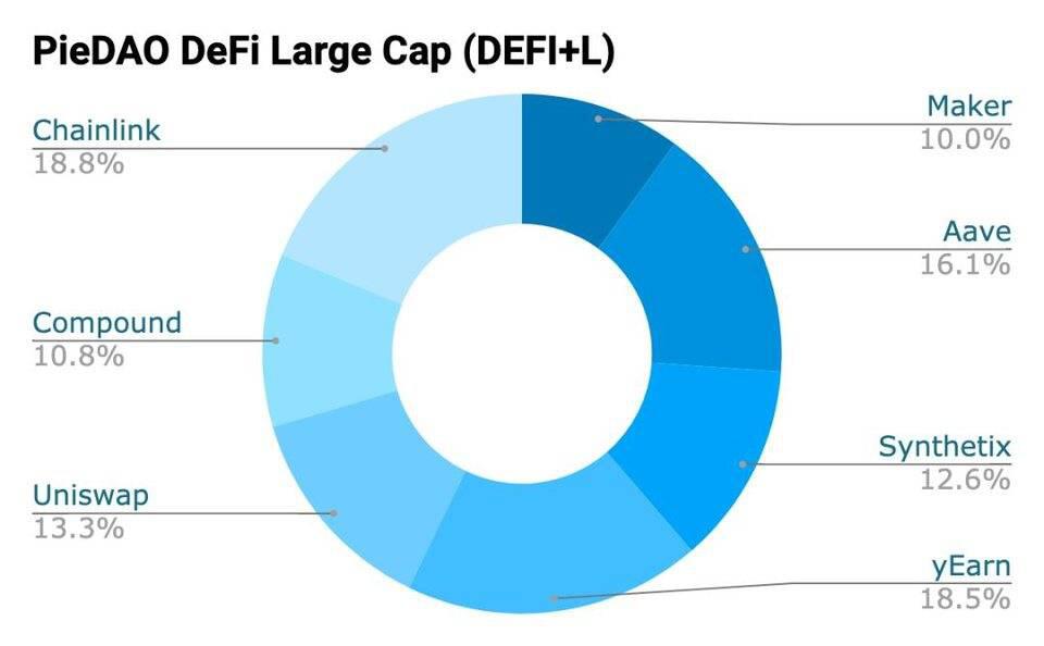 玩转DeFi多样化投资,一文了解流行DeFi指数