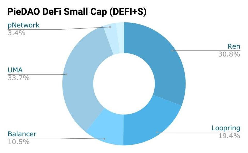 玩转DeFi多样化投资,一文了解流行DeFi指数
