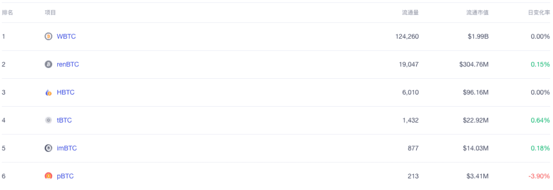流入DeFi的BTC半年增长50倍,大举进入DeFi还需通两关