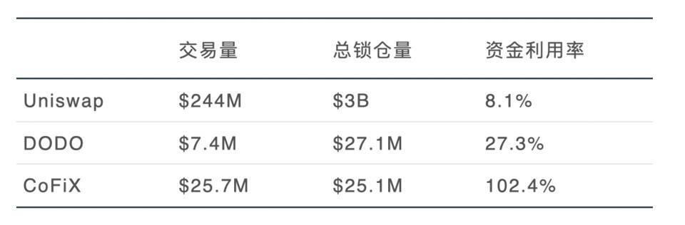 Huobi DeFi Labs:自动做市商 (AMM) 的现状与未来