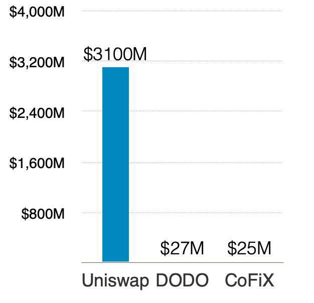 Huobi DeFi Labs:自动做市商 (AMM) 的现状与未来