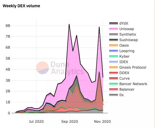 百亿市值的DeFi,能否凭DEX突围?