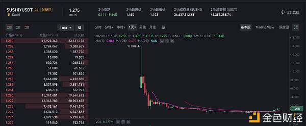 DeFi估值论:凤凰涅槃的Sushi