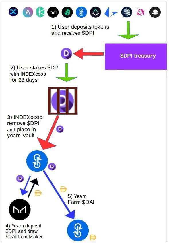 DeFi新玩法:如何利用DPI指数基金获得更多收益?