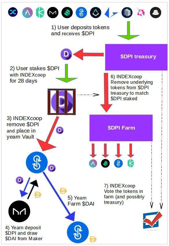 DeFi新玩法:如何利用DPI指数基金获得更多收益?
