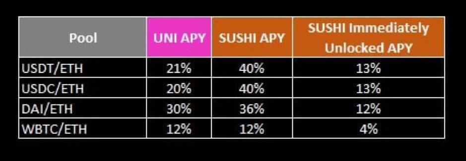 Delphi Digital:Uniswap停矿对DeFi世界会产生哪些影响?