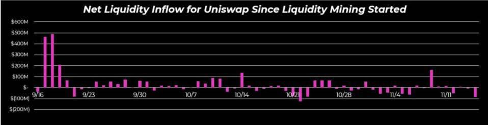 Delphi Digital:Uniswap停矿对DeFi世界会产生哪些影响?