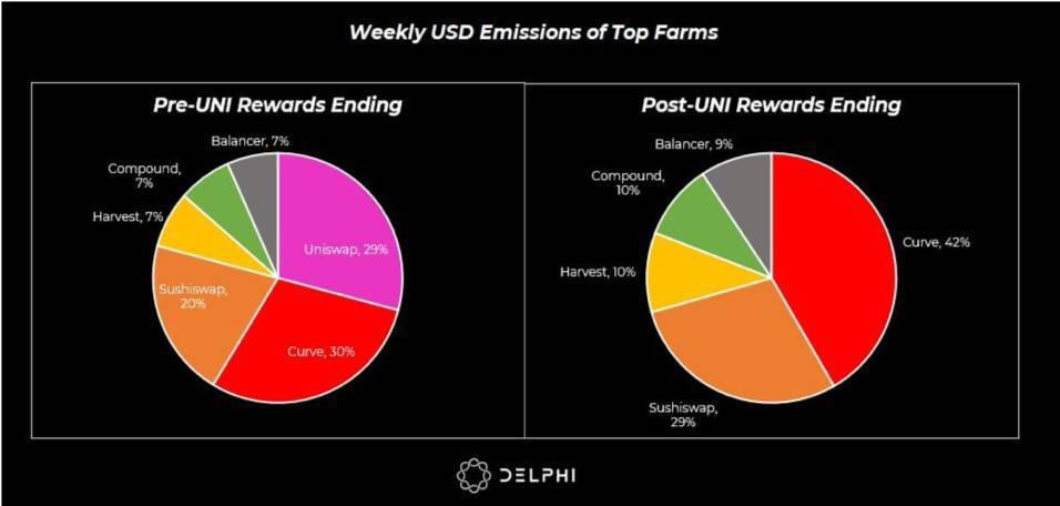Delphi Digital:Uniswap停矿对DeFi世界会产生哪些影响?