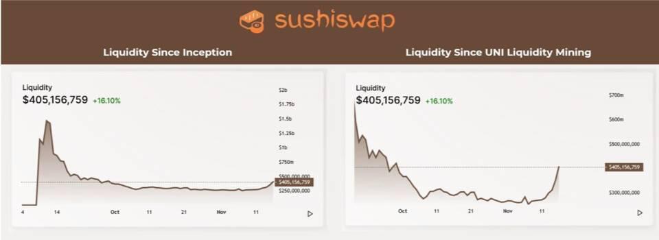 Delphi Digital:Uniswap停矿对DeFi世界会产生哪些影响?