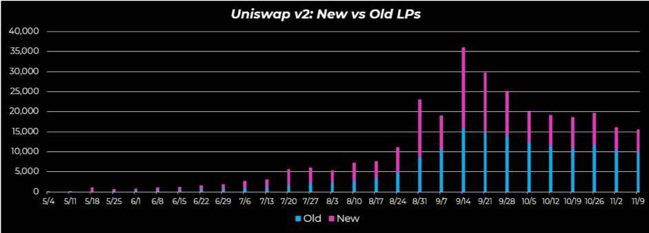 Delphi Digital:Uniswap停矿对DeFi世界会产生哪些影响?