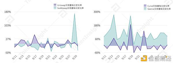 DEX交易量较去年同期增长6566% 2020第三季度DEX现状速览