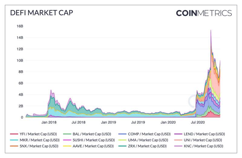 Coin Metrics:狂欢过后,DeFi现状如何?