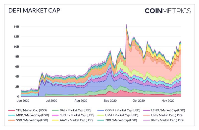 Coin Metrics:狂欢过后,DeFi现状如何?