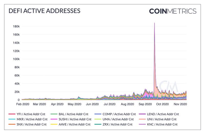 Coin Metrics:狂欢过后,DeFi现状如何?